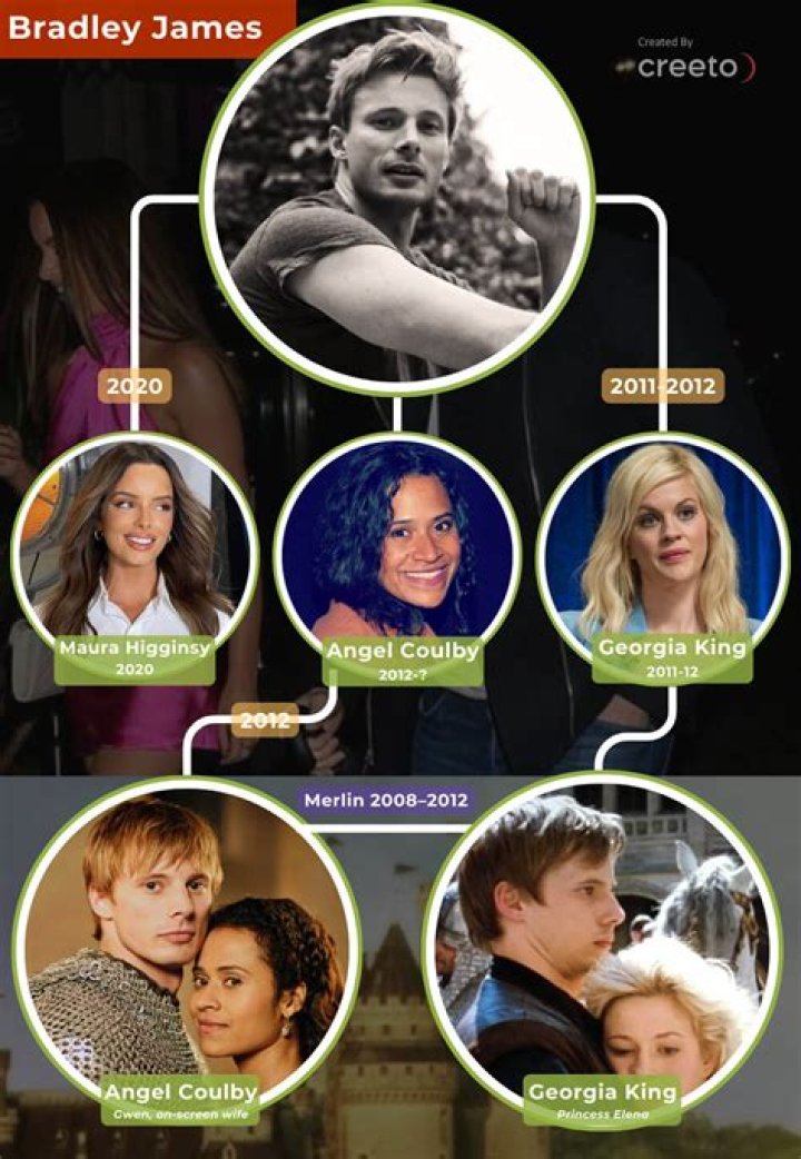 Bradley James Wife: Unraveling the Life of the Actor and His Partner