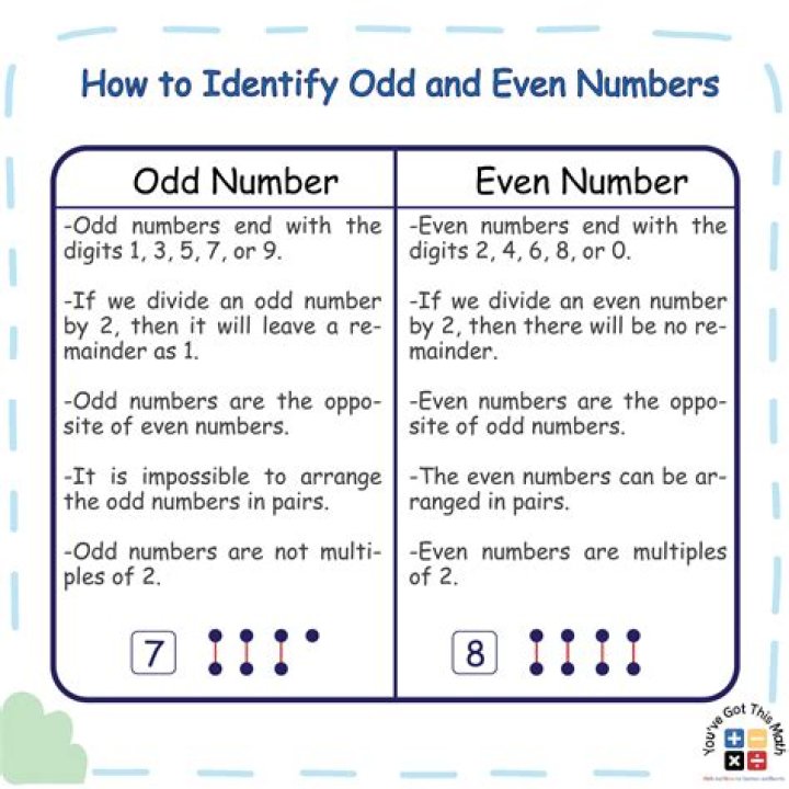 Is 0 an Even Number? Understanding the Concept of Even and Odd Numbers