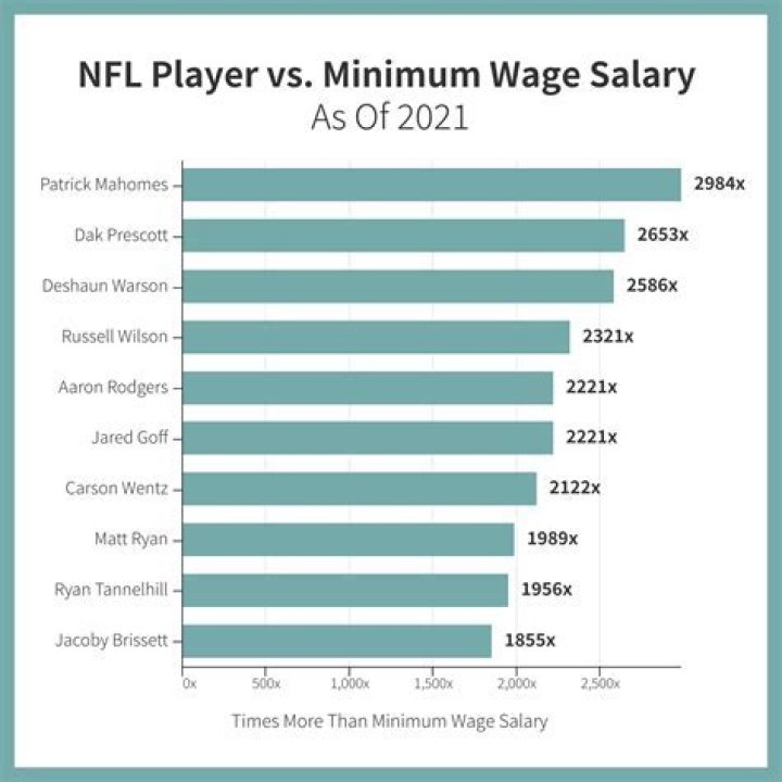 NFL Minimum Salary: Understanding the Basics and Recent Trends