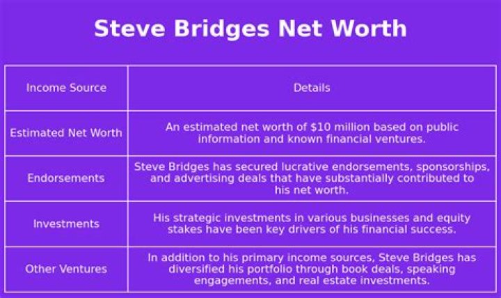 Steve Bridges Net Worth: A Closer Look at His Financial Legacy