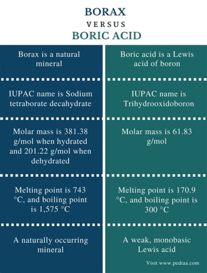 Understanding the Relationship Between Borax and Boric Acid